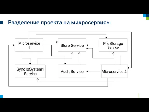 Разделение проекта на микросервисы