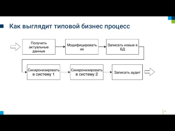 Как выглядит типовой бизнес процесс