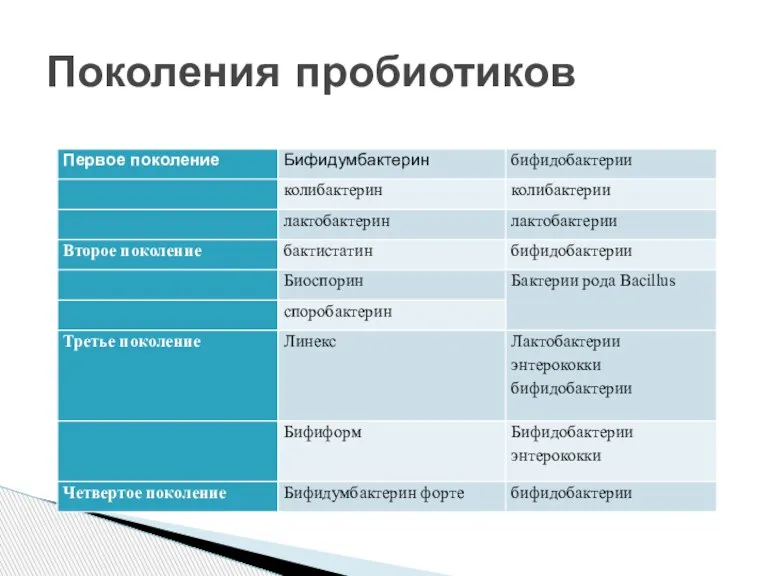 Поколения пробиотиков