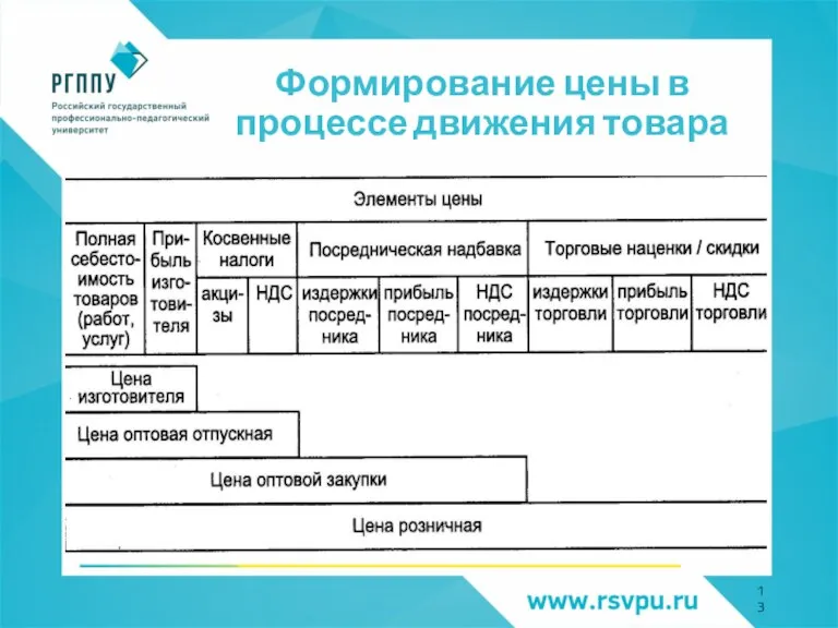 Формирование цены в процессе движения товара