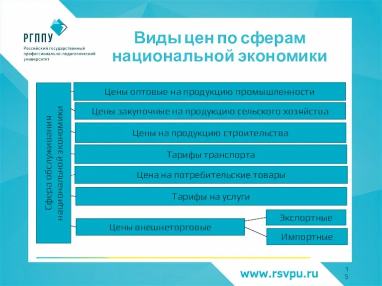 Виды цен по сферам национальной экономики Цены оптовые на продукцию промышленности Цены