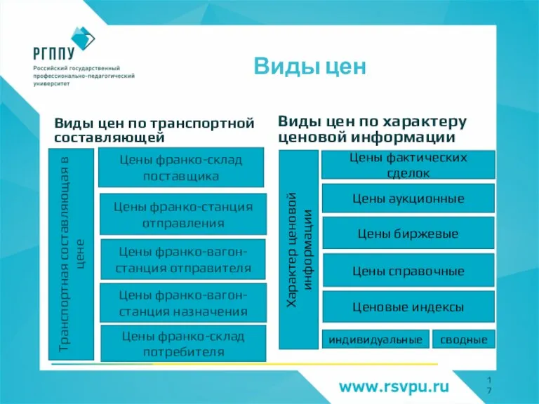 Виды цен по транспортной составляющей Виды цен по характеру ценовой информации Виды