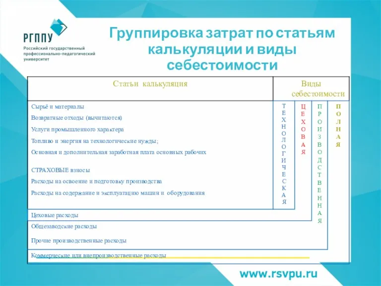 Группировка затрат по статьям калькуляции и виды себестоимости