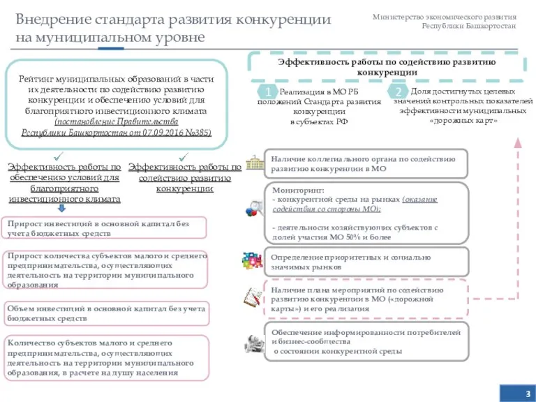 Министерство экономического развития Республики Башкортостан Внедрение стандарта развития конкуренции на муниципальном уровне