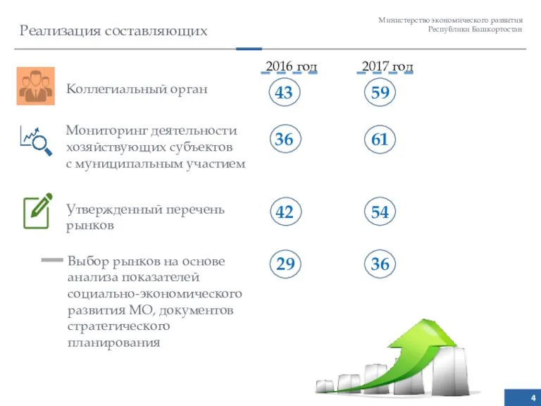 Министерство экономического развития Республики Башкортостан Реализация составляющих 4 Коллегиальный орган 2016 год