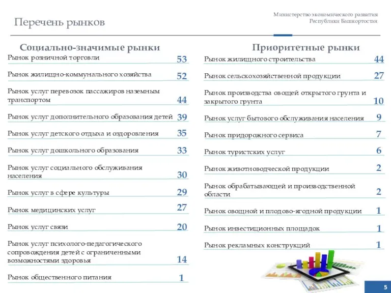 Министерство экономического развития Республики Башкортостан Перечень рынков 5 Социально-значимые рынки Рынок розничной