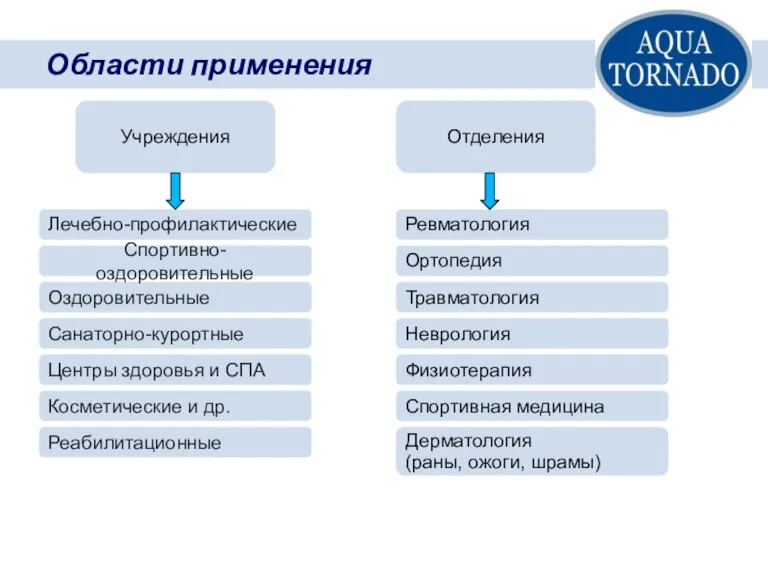 Лечебно-профилактические Области применения Косметология Фитнес Учреждения Отделения Cпортивно-оздоровительные Оздоровительные Санаторно-курортные Центры здоровья