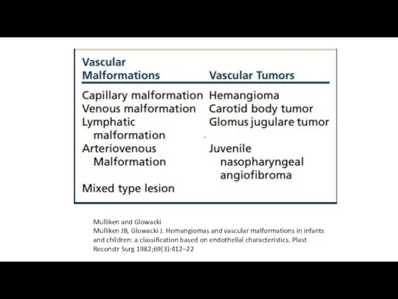 Mulliken and Glowacki Mulliken JB, Glowacki J. Hemangiomas and vascular malformations in