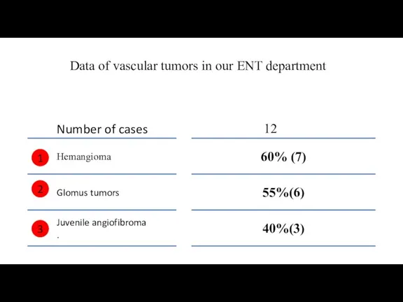 Data of vascular tumors in our ENT department 1 2 3