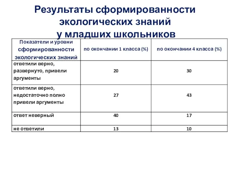 Результаты сформированности экологических знаний у младших школьников