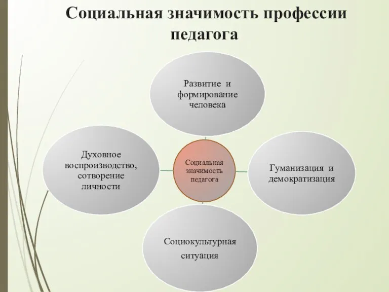 Социальная значимость профессии педагога