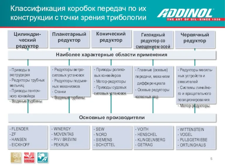 Классификация коробок передач по их конструкции с точки зрения трибологии Цилиндри-ческий редуктор