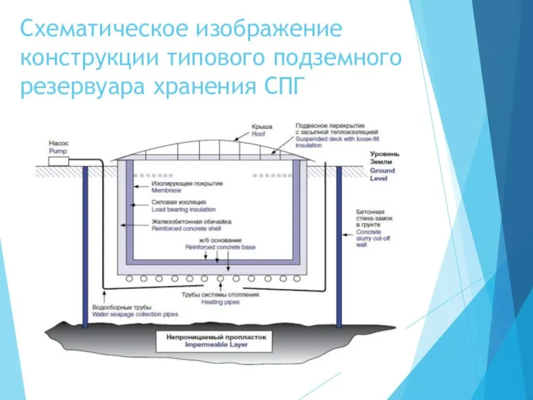 Схематическое изображение конструкции типового подземного резервуара хранения СПГ