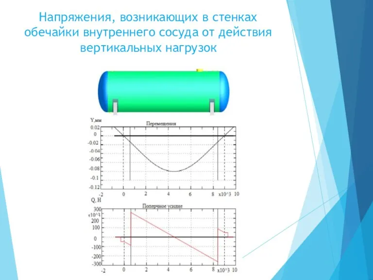 Напряжения, возникающих в стенках обечайки внутреннего сосуда от действия вертикальных нагрузок