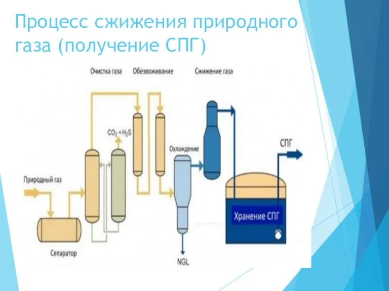 Процесс сжижения природного газа (получение СПГ)