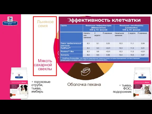 Выжимки клюквы Выжимки цитрусовых Мякоть сахарной свеклы Льняное семя Оболочка пекана +