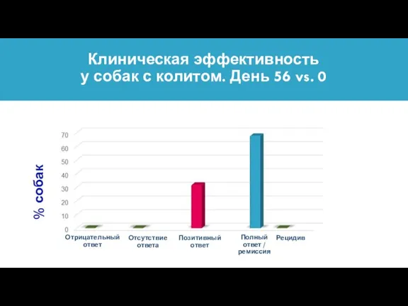 % собак Клиническая эффективность у собак с колитом. День 56 vs. 0