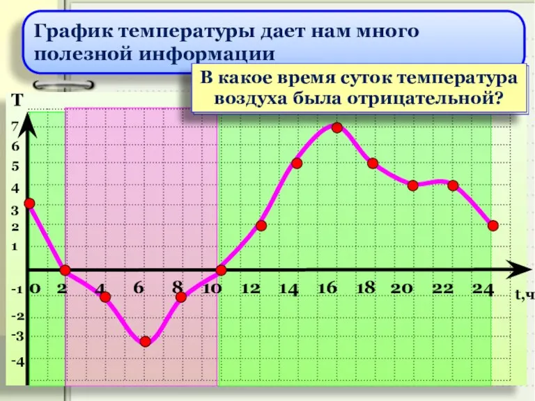 0 График температуры дает нам много полезной информации В какое время суток