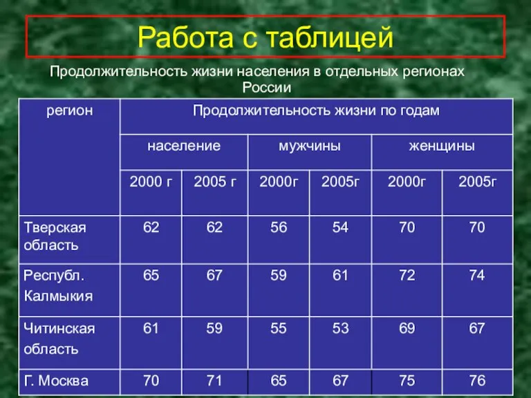 Работа с таблицей Продолжительность жизни населения в отдельных регионах России