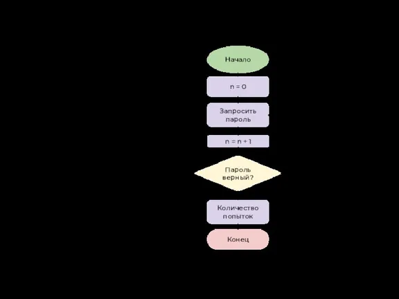 Пример: ввод пароля и подсчет попыток Начало Запросить пароль Пароль верный? Количество