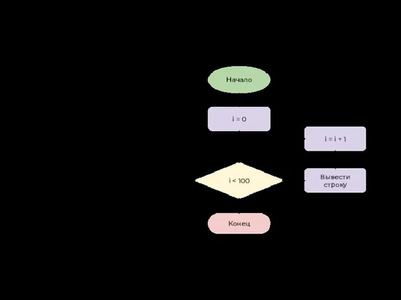 Пример: вывести строку 100 раз Начало i = 0 i Вывести строку