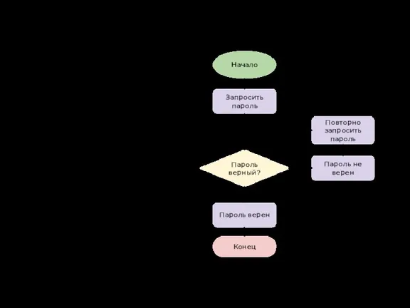 Пример: ввод пароля Начало Запросить пароль Пароль верный? Пароль верен Пароль не