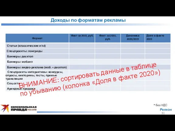 Доходы по форматам рекламы Регион ВНИМАНИЕ: сортировать данные в таблице по убыванию