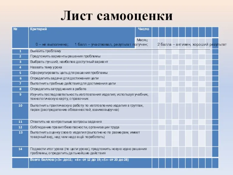 0 – не выполнено; 1 балл – участвовал, результат получен; 2 балла