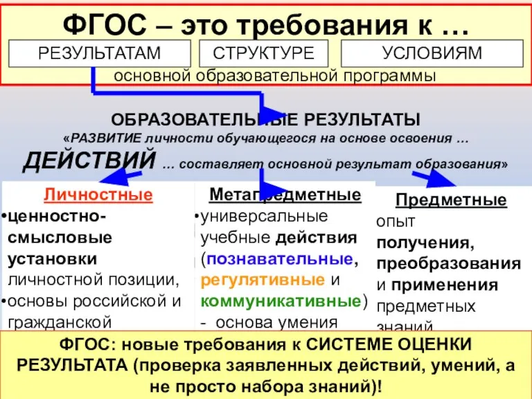 Традиционный взгляд: «Дать прочные ЗНАНИЯ» Предметные опыт получения, преобразования и применения предметных