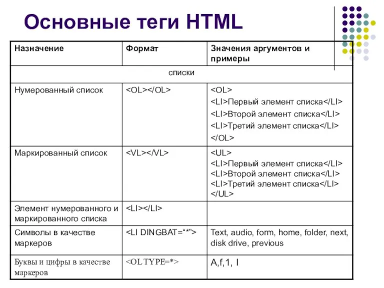 Основные теги HTML