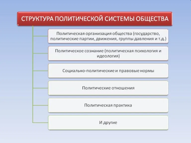 Структура политической системы