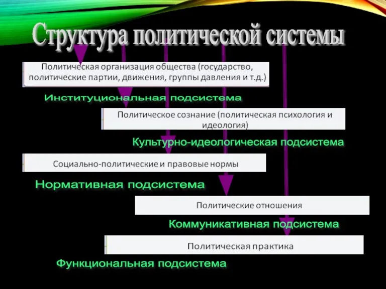 Структура политической системы Институциональная подсистема Нормативная подсистема Коммуникативная подсистема Культурно-идеологическая подсистема Функциональная подсистема Структура политической системы