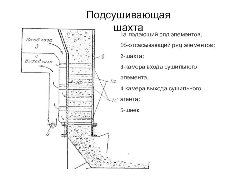 Подсушивающая шахта 1а-подающий ряд элементов; 1б-отсасывающий ряд элементов; 2-шахта; 3-камера входа сушильного