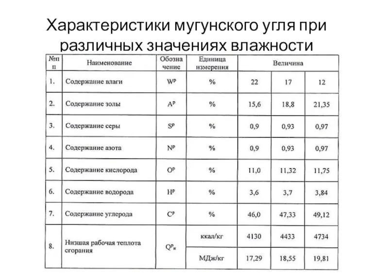 Характеристики мугунского угля при различных значениях влажности