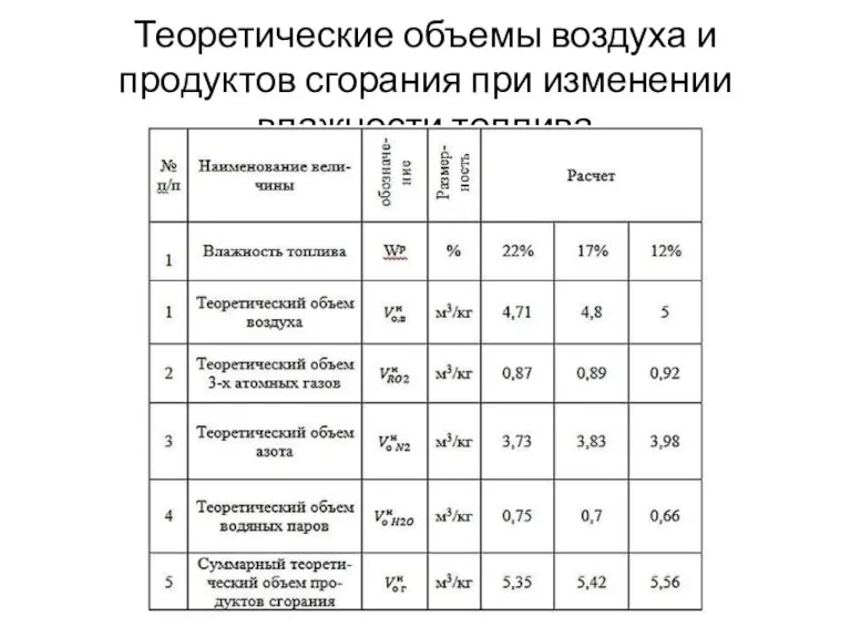 Теоретические объемы воздуха и продуктов сгорания при изменении влажности топлива