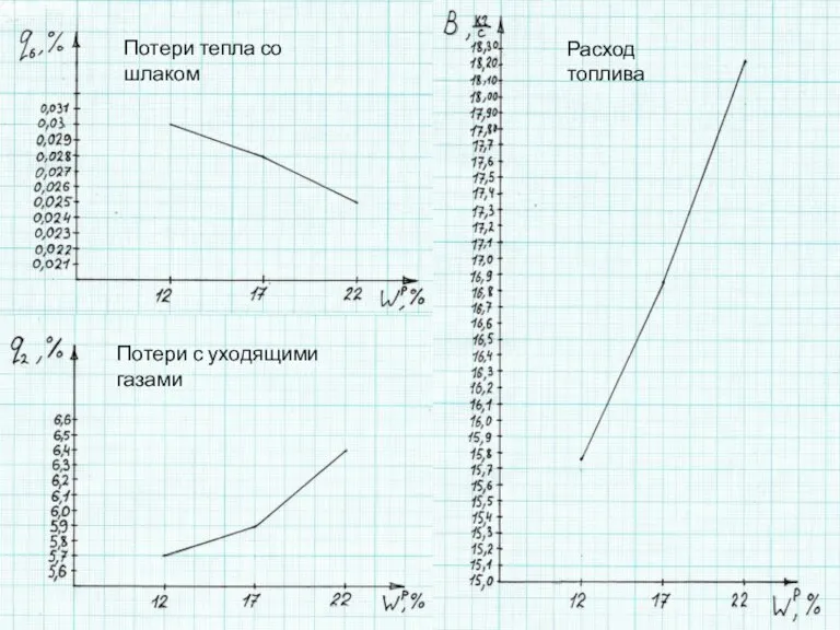 Потери тепла со шлаком Потери с уходящими газами Расход топлива