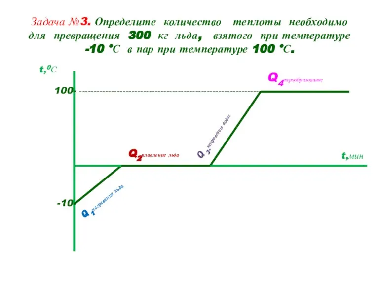 Задача №3. Определите количество теплоты необходимо для превращения 300 кг льда, взятого