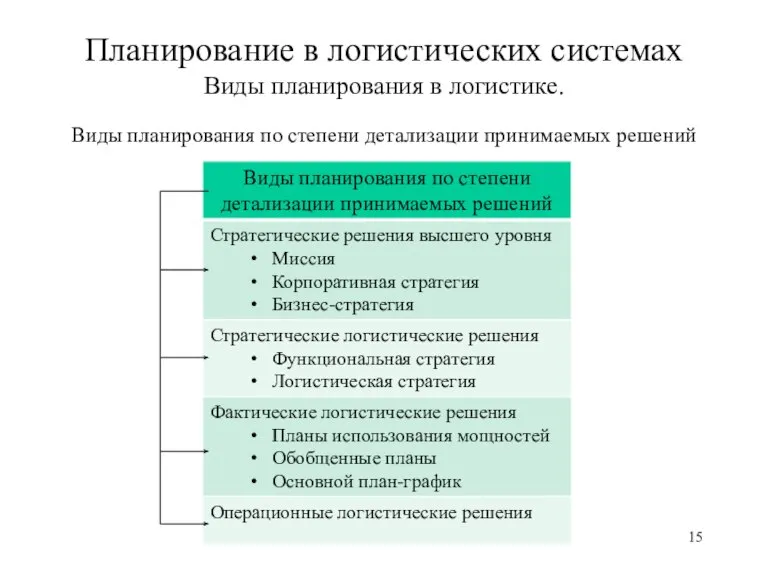 Планирование в логистических системах Виды планирования в логистике. Виды планирования по степени детализации принимаемых решений