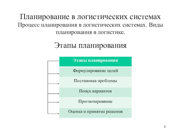 Планирование в логистических системах Процесс планирования в логистических системах. Виды планирования в логистике. Этапы планирования