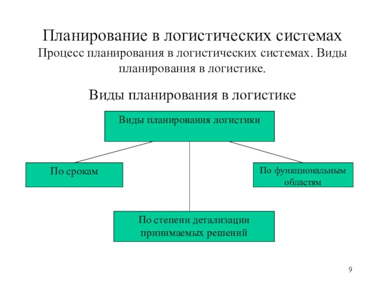 Планирование в логистических системах Процесс планирования в логистических системах. Виды планирования в