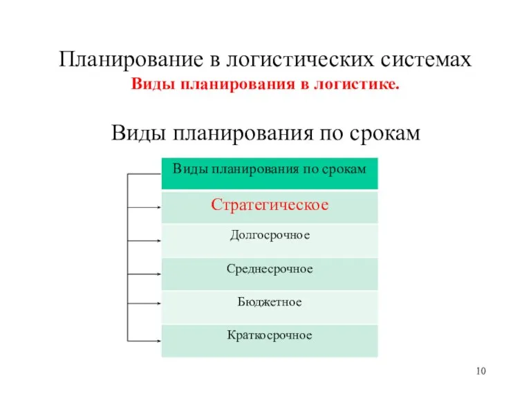 Планирование в логистических системах Виды планирования в логистике. Виды планирования по срокам