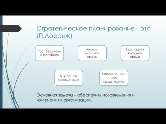 Стратегическое планирование - это (П.Лоранж) Распределение ресурсов Внутренняя координация Анализ внешней среды