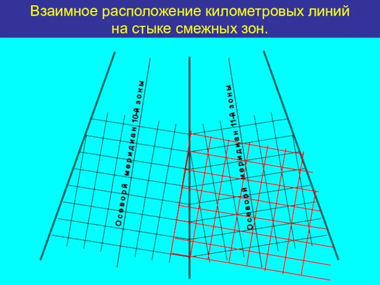 Взаимное расположение километровых линий на стыке смежных зон.