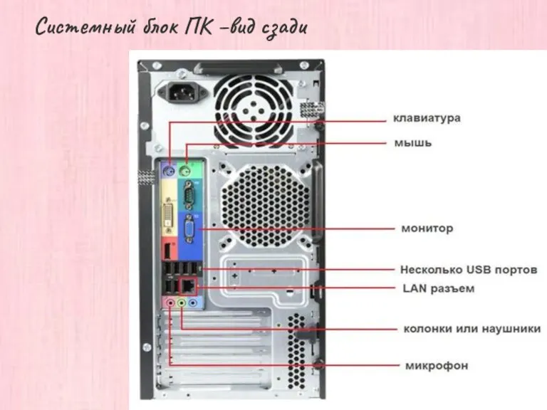 Системный блок ПК –вид сзади