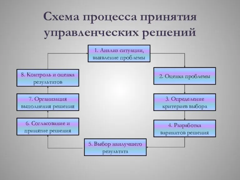 Схема процесса принятия управленческих решений 1. Анализ ситуации, выявление проблемы 2. Оценка