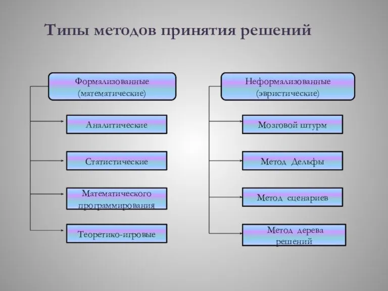 Типы методов принятия решений Формализованные (математические) Аналитические Статистические Математического программирования Теоретико-игровые Неформализованные