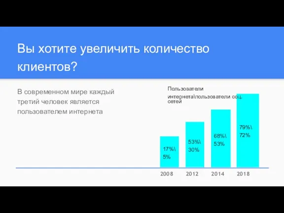 Вы хотите увеличить количество клиентов? В современном мире каждый третий человек является