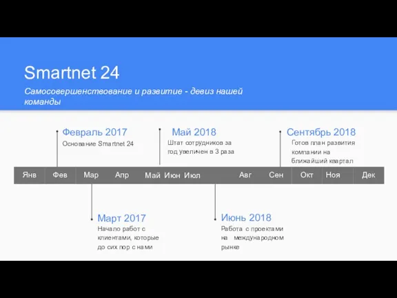 Smartnet 24 Cамосовершенствование и развитие - девиз нашей команды Февраль 2017 Основание