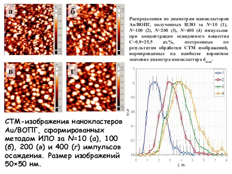 а б в г СТМ-изображения нанокластеров Au/ВОПГ, сформированных методом ИЛО за N=10