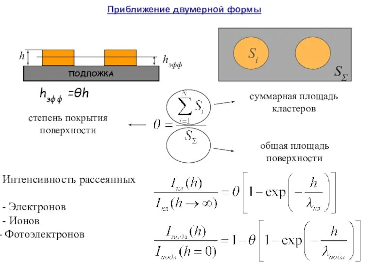 h Приближение двумерной формы суммарная площадь кластеров общая площадь поверхности степень покрытия